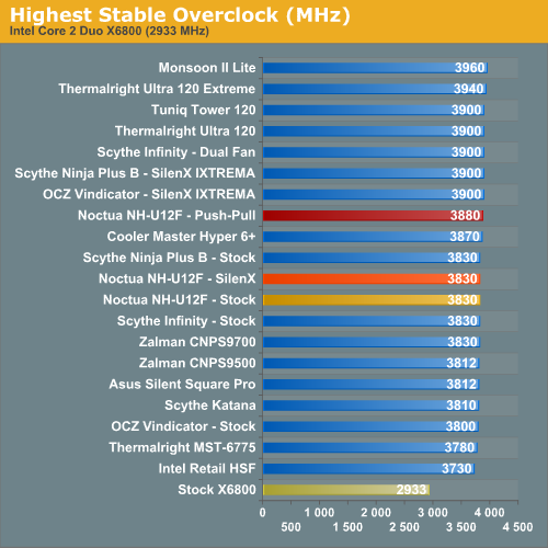 Highest Stable Overclock (MHz)